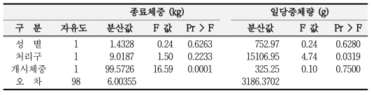 자돈 종료체중 (kg)과 일당증체량 (g)에 대한 ANOVA분석