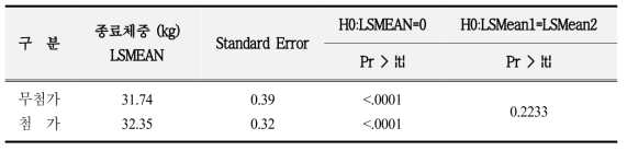 자돈 종료체중 (kg)에 대한 처리구별 comparison test 및 최소자승평균 (LSMEAN)