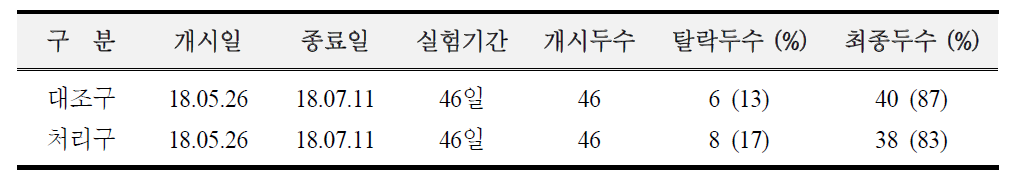 육성돈 사양실험 개요