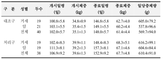 육성돈 대조구와 처리구별 분포 및 기초 통계량