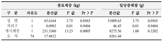 육성돈 종료체중 (kg)과 일당증체량 (g)에 대한 ANOVA분석