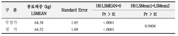 육성돈 종료체중 (kg)에 대한 처리구별 comparison test 및 최소자승평균