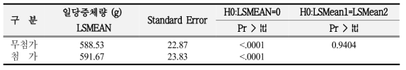 육성돈 일당증체량 (g)에 대한 처리구별 comparison test 및 최소자승평균