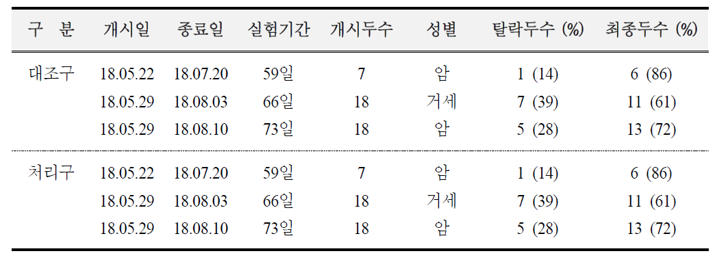 비육돈 사양실험 개요