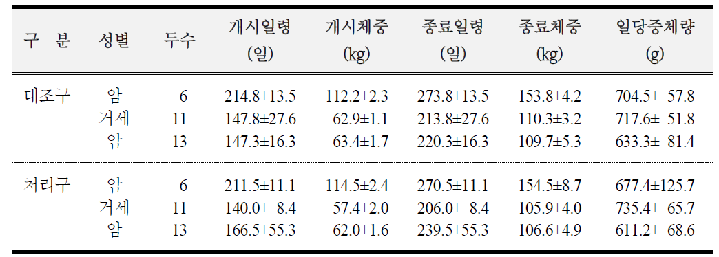 비육돈 대조구와 처리구별 분포 및 기초 통계량