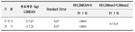 비육돈 종료체중 (kg)에 대한 처리구별 comparison test 및 최소자승평균
