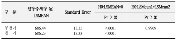 비육돈 일당증체량 (g)에 대한 처리구별 comparison test 및 최소자승평균