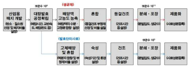 복분자 유산균사료와 발효단미사료 생산 공정도