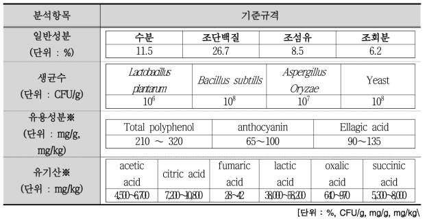 최종 시제품(에코피드 Ⅳ) 품질지표