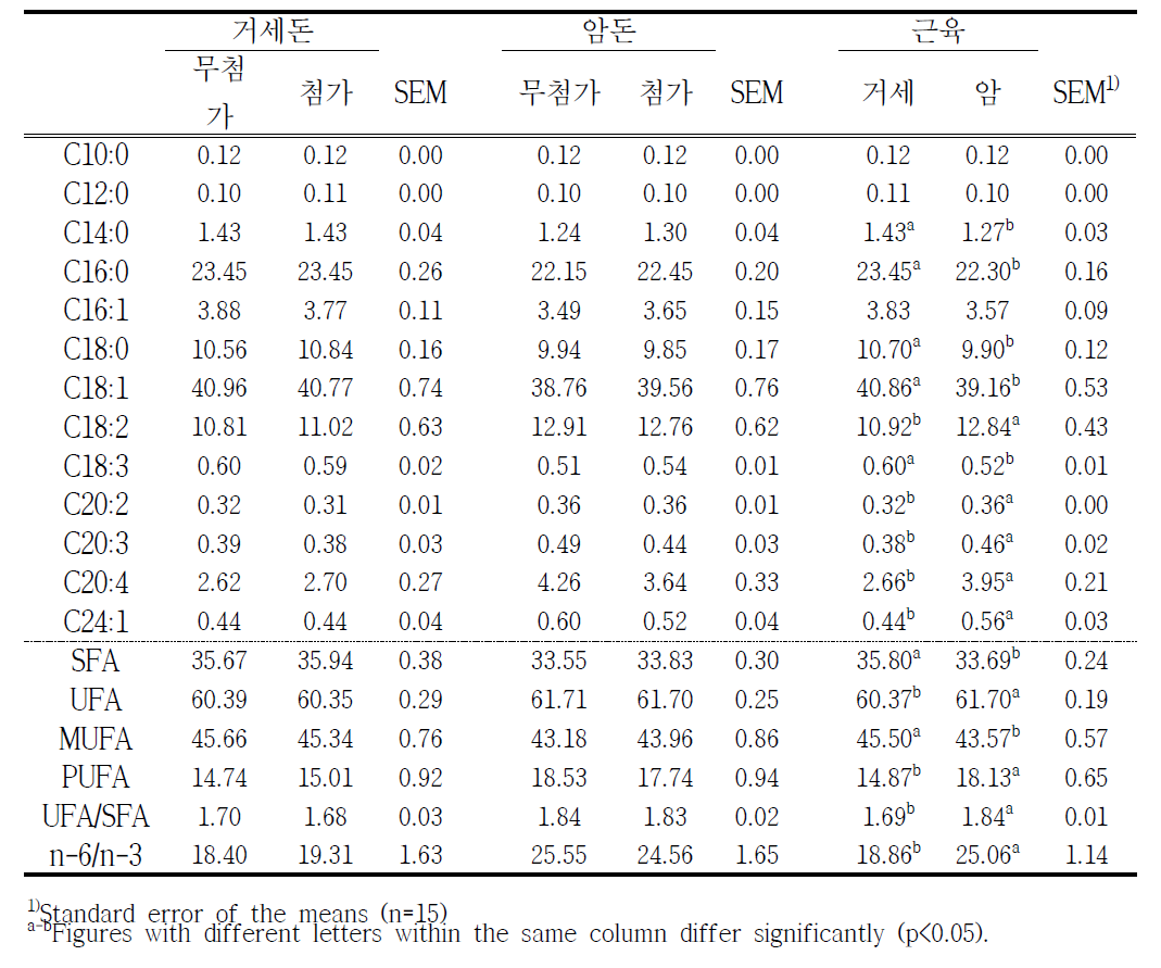 발효 단미사료 급여에 따른 등심육의 지방산 조성 비교