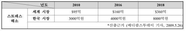 국내․외 기능성 식품 관련 시장 규모 및 수출․입 현황