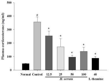 Effect of the extract of Hydrangea serrata (12.5-100 mg/kg; p.o.) and L-theanine (40 mg/kg; p.o.) on plasma corticosterone in mice