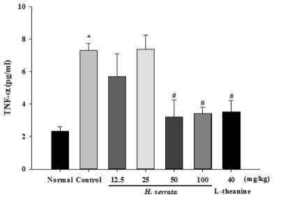 Effect of the extract of Hydrangea serrata (12.5-100 mg/kg; p.o.) and L-theanine (40 mg/kg; p.o.) on plasma TNF-α in mice