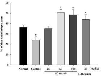 Effects of extract of Hydrangea serrata (25-100 mg/kg; p.o.) and L-theanine (40 mg/kg; p.o.) on the elevated plus-maze test in mice (n = 10)