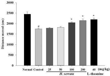 Effects of extract of Hydrangea serrata (25-100 mg/kg; p.o.) and L-theanine (40 mg/kg; p.o.) on the open field test in mice (n = 10-12)