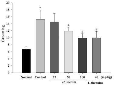 Effects of extract of Hydrangea serrata (25-100 mg/kg; p.o.) and L-theanine (40 mg/kg; p.o.) on the grooming behaviors in mice (n = 7-8)