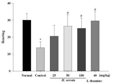 Effects of extract of Hydrangea serrata (25-100 mg/kg; p.o.) and L-theanine (40 mg/kg; p.o.) on the rearing behaviors in mice (n = 7-8)