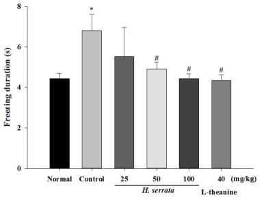 Effects of extract of Hydrangea serrata (25-100 mg/kg; p.o.) and L-theanine (40 mg/kg; p.o.) on the immobility duration in mice (n = 7-8)