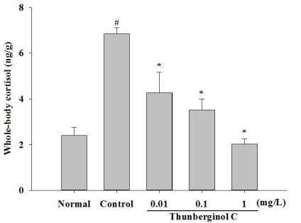 Effects of thunberginol C (0.01-1 mg/L) on the whole-body cortisol level in zebrafish (n = 4)