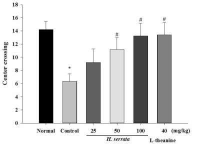 Effects of extract of Hydrangea serrata (25-100 mg/kg; p.o.) and L-theanine (40 mg/kg; p.o.) on the center crossing behaviors in mice (n = 7-8)