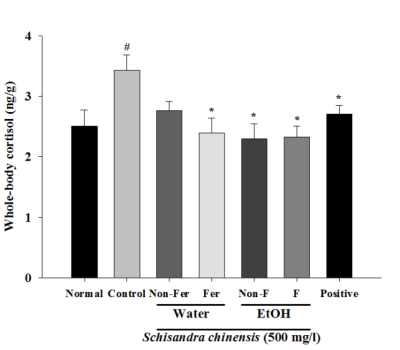 Effects of Schisandra chinensis (500 mg/L) on the whole-body cortisol level in zebrafish (n = 4)