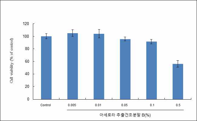 아세로라 추출건조분말B 세포독성