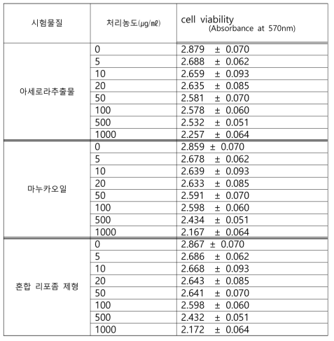 B16F10 세포의 세포 생존율 (cell viability)