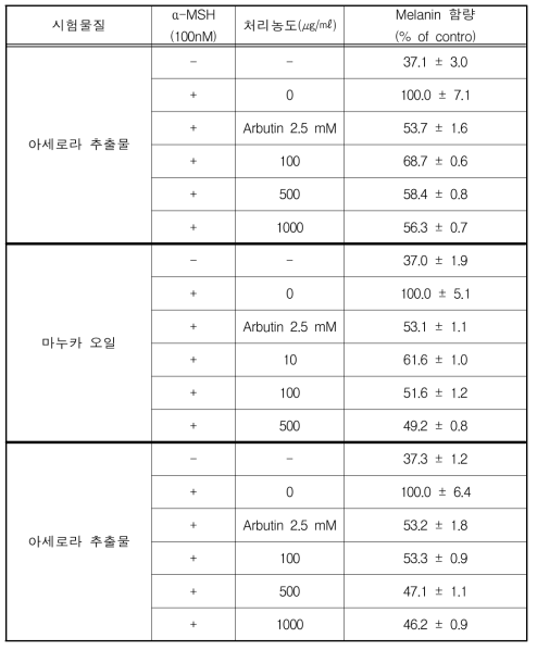 B16F10 세포에서 생성된 melanin 함량