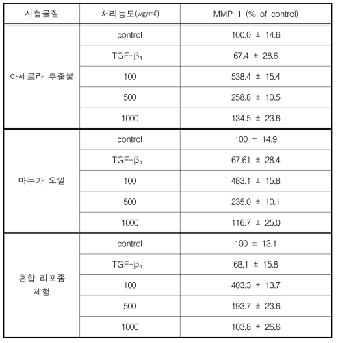 HS68 세포가 생성 분비한 MMP-1 함량