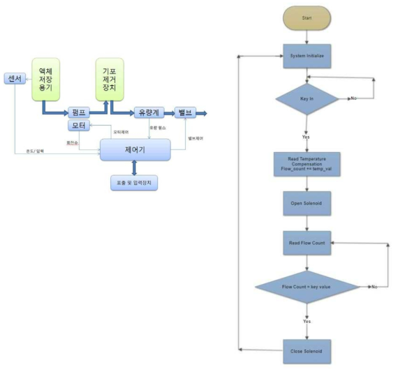 제어기 개요도 및 플로우 차트