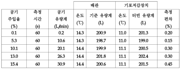 공기 주입율에 따른 실험 결과 표