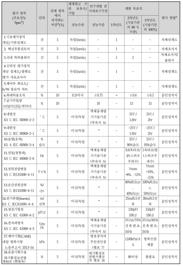 정량적 목표 항목