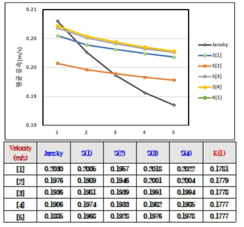 1차 해석 평균 유속 그래프 및 평균 유속