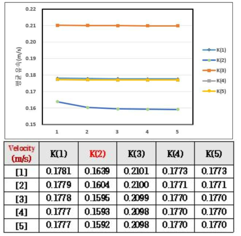 2차 해석 평균 유속 그래프 및 평균 유속