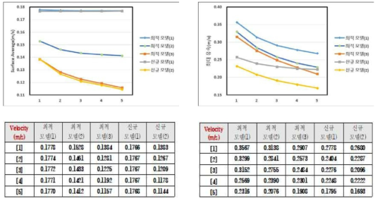 4차 해석 평균 유속 그래프 및 평균 유속