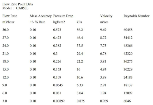 기준 유량계(CA050-10K) 압력손실 계산 (Oval Inc. 제공)