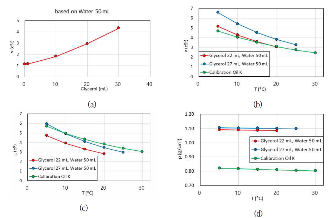 (a) 물과 글리세롤 혼합비에 따른 동점도 (20 ℃), (b) 경질유와 글리세롤 수용액 동점도 비교, (c) 경질유와 글리세롤 수용액 점도비교, (d) 경질유와 글리세롤 수용액 밀도 비교