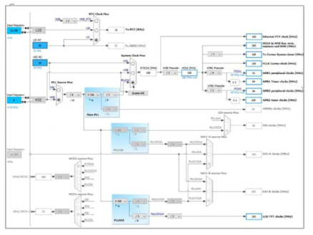 클럭 Configuration