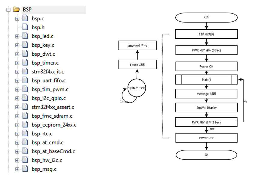 BSP 구조와 전체 동작 블록도