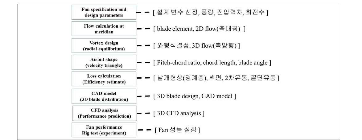 팬설계프로세서