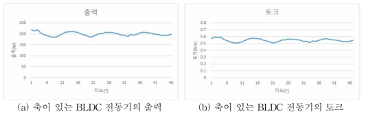 축이 있는 BLDC 전동기의 출력과 토크