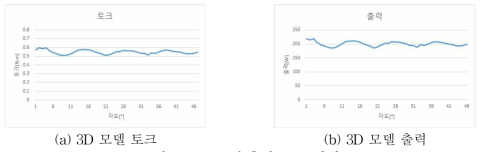 3D 모델 출력, 토크 파형