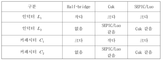 수동소자 용량비교