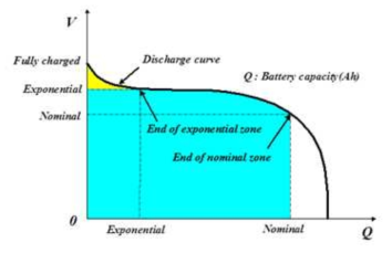 배터리 방전 특성 곡선