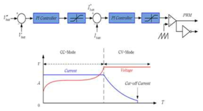 CC-CV 충전 제어 블록도 및 충전 특성