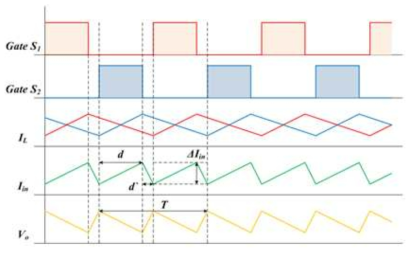 인터리브드 부스트 컨버터의 출력전압,입력전류 리플 파형