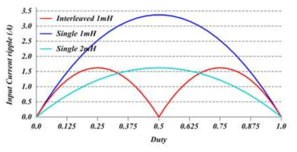 듀티비에 따른 입력전류 리플 ( Vo =400 V, C=20uF,∫s =30kHz, R =53 Ω )