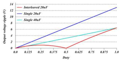 듀티비에 따른 출력전압 리플( Vo =400 V, C=20uF,∫s =30kHz, R =53 Ω )