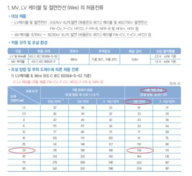 LV 케이블 도체면적에 따른 허용 전류