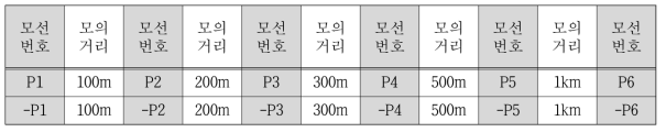 모의장치내 온도 제어 및 조명 제어를 위한 전기도